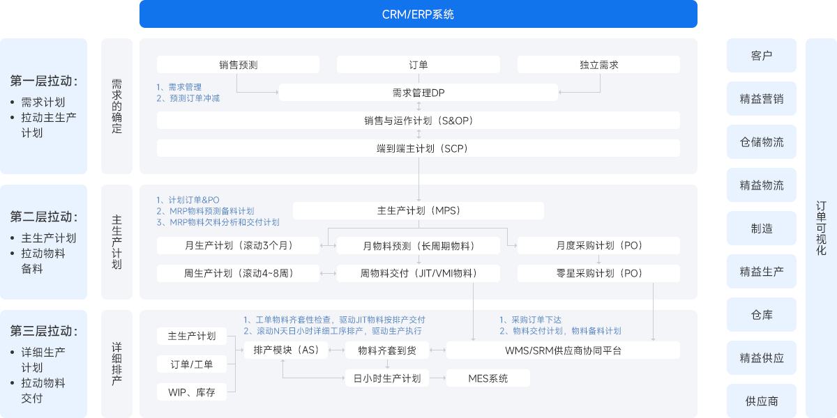 >APS 整体解决方案图谱