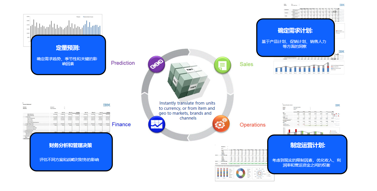 IBM S&OP是整合AI的 需求预测与运营计划优化方案