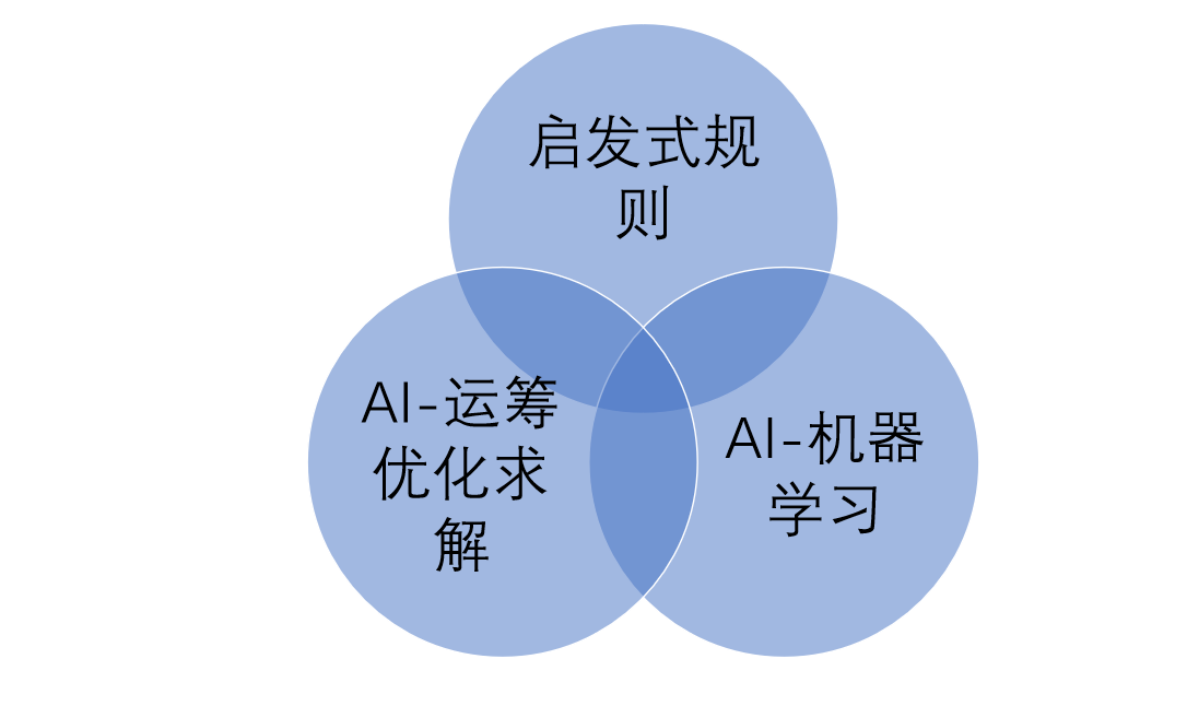 易智供应链平台可支持多种算法引擎