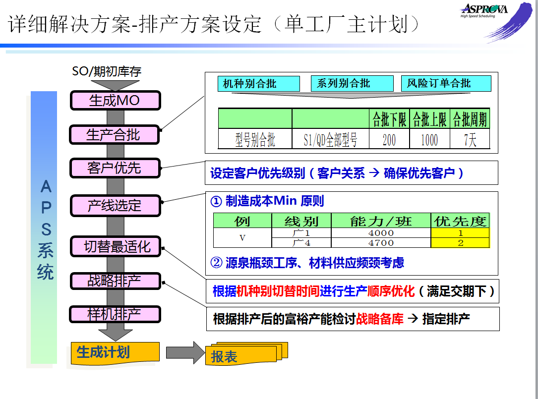 主生产计划mps概要